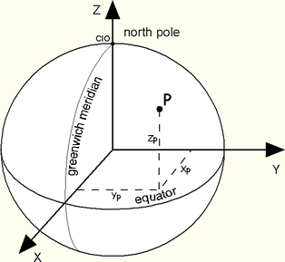 Geocentric Coordinate System