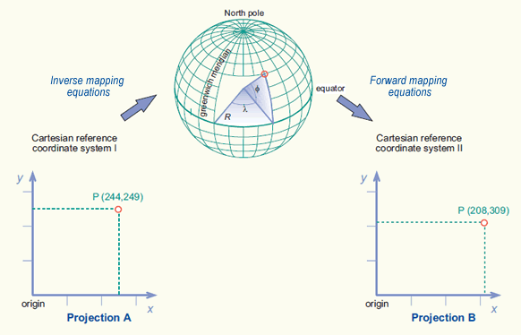 Geometric aspects of mapping: coordinate transformations