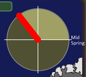 The small pie cyclic temporal legend.